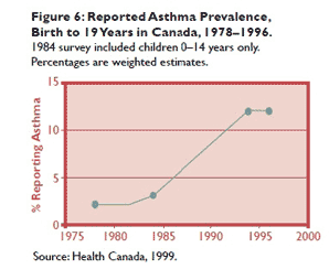Asthma Prevalence - Birth to 19 years - in Canada